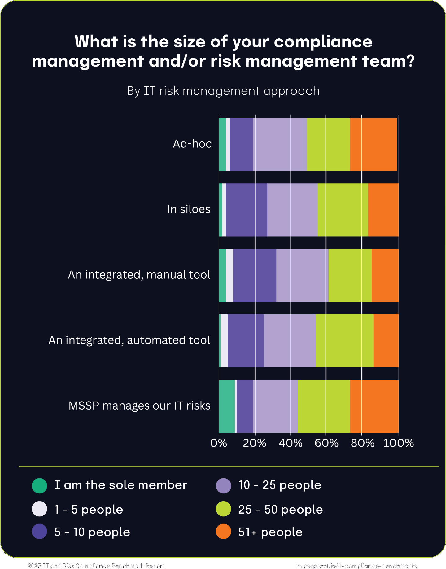 What is the size of your compliance management and/or risk management team by IT risk management approach?