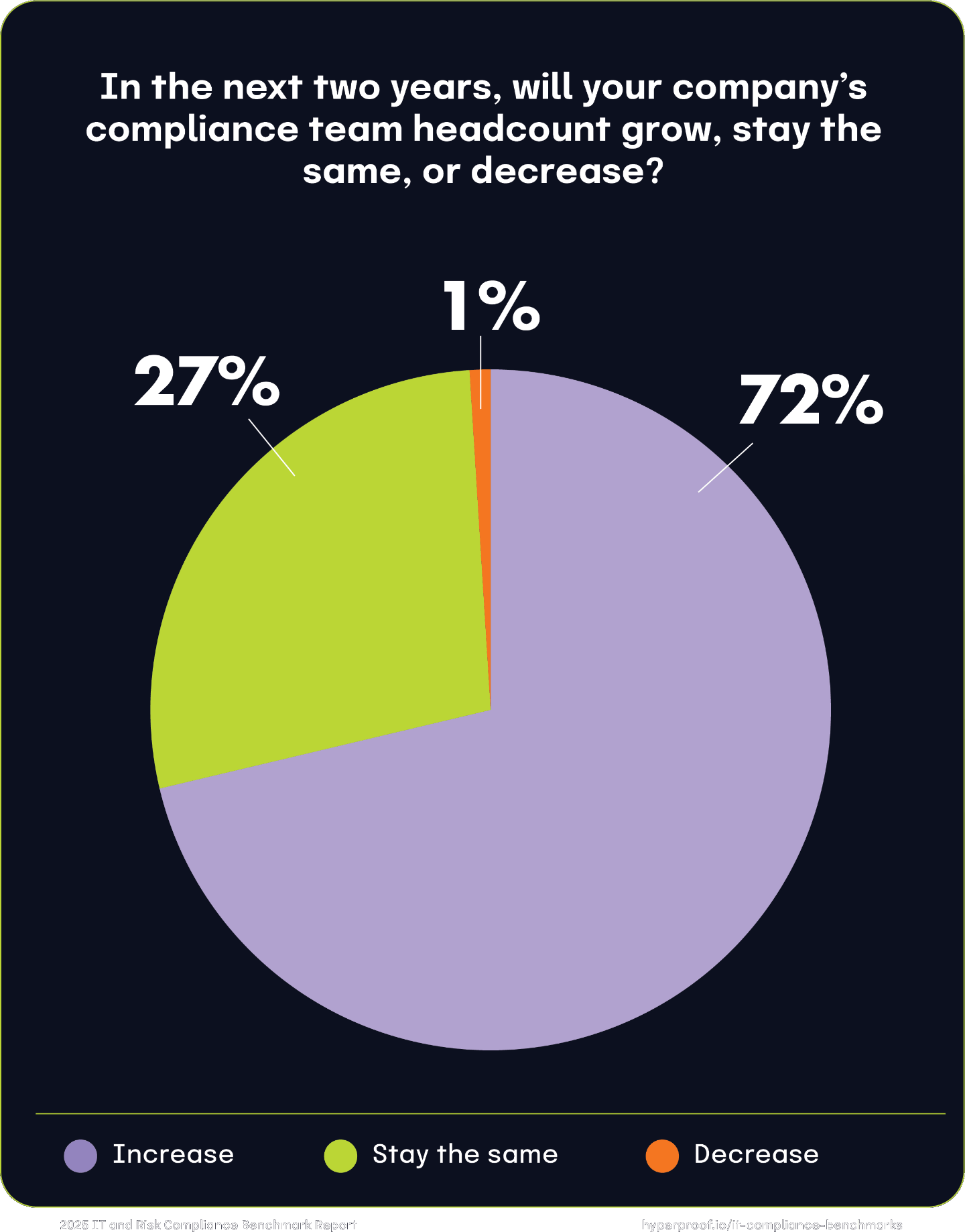 In the next two years, will your company’s compliance team headcount grow, stay the same, or decrease?