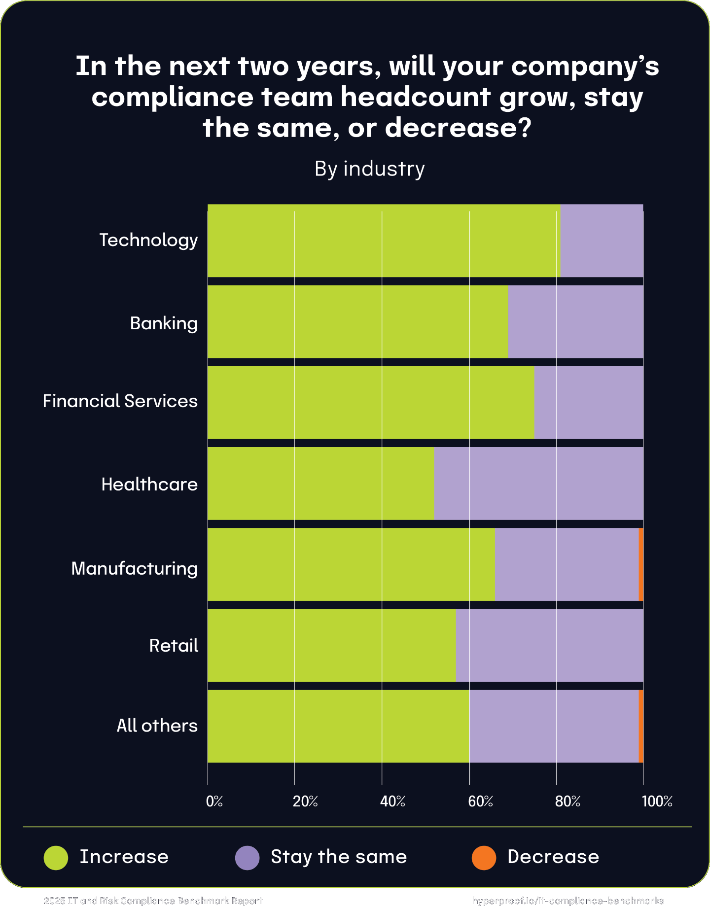 In the next two years, will your company’s compliance team headcount grow, stay the same, or decrease?