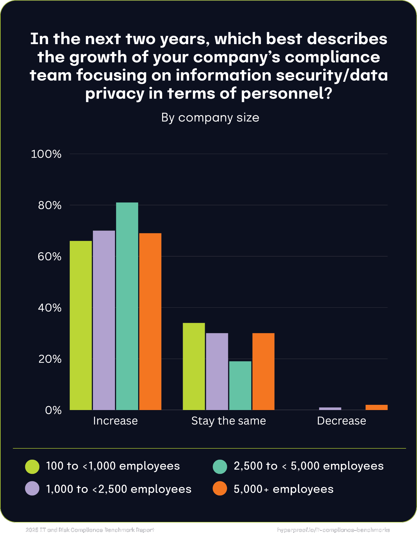 In the next two years, which best describes the growth of your company’s compliance team focusing on information security/data privacy in terms of personnel by company size?