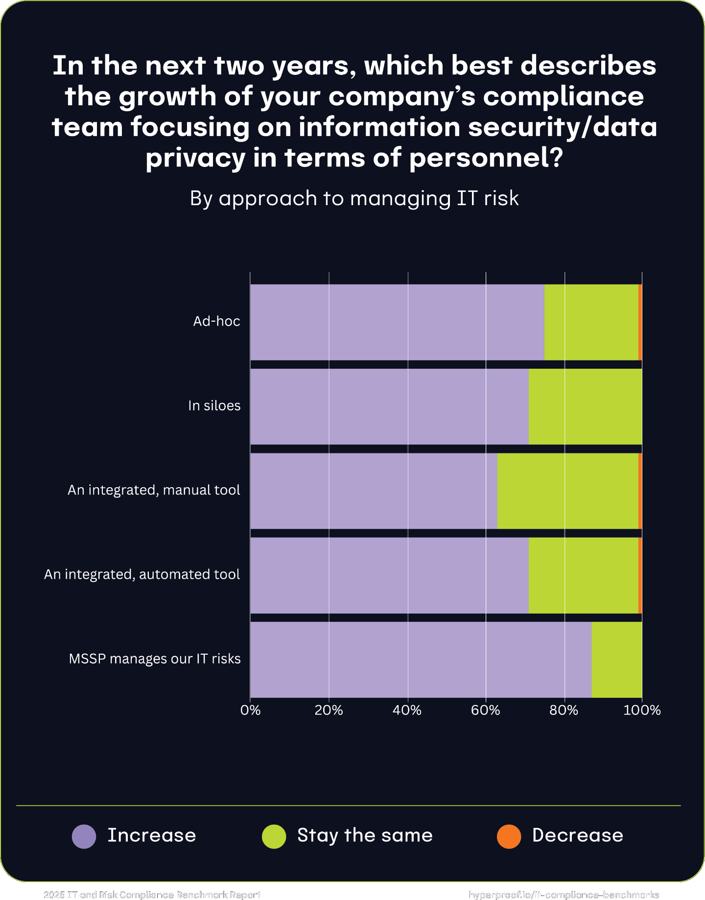 In the next two years, which best describes the growth of your company’s compliance team focusing on information security/data privacy in terms of personnel by approach to managing IT risk?