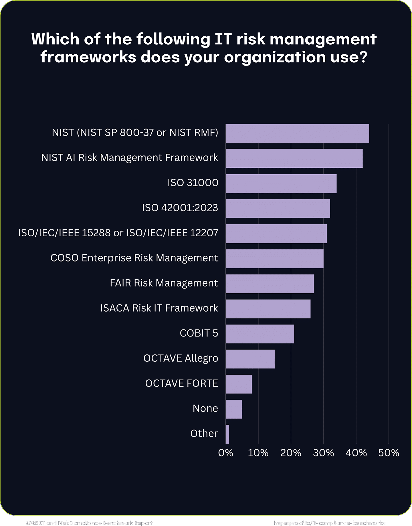 Which of the following IT risk management frameworks does your organization use?