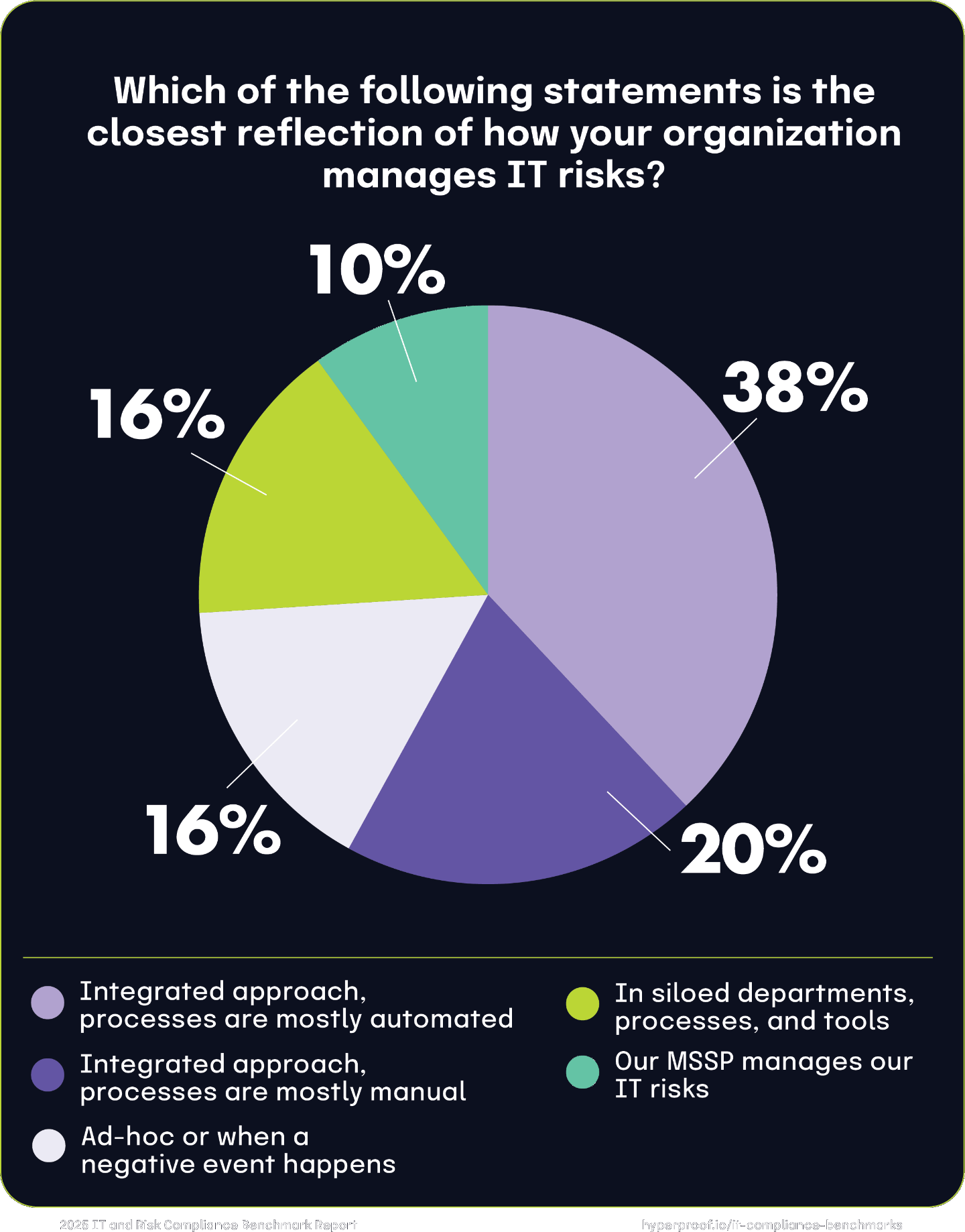 Which of the following statements is the closest reflection of how your organization manages IT risks?