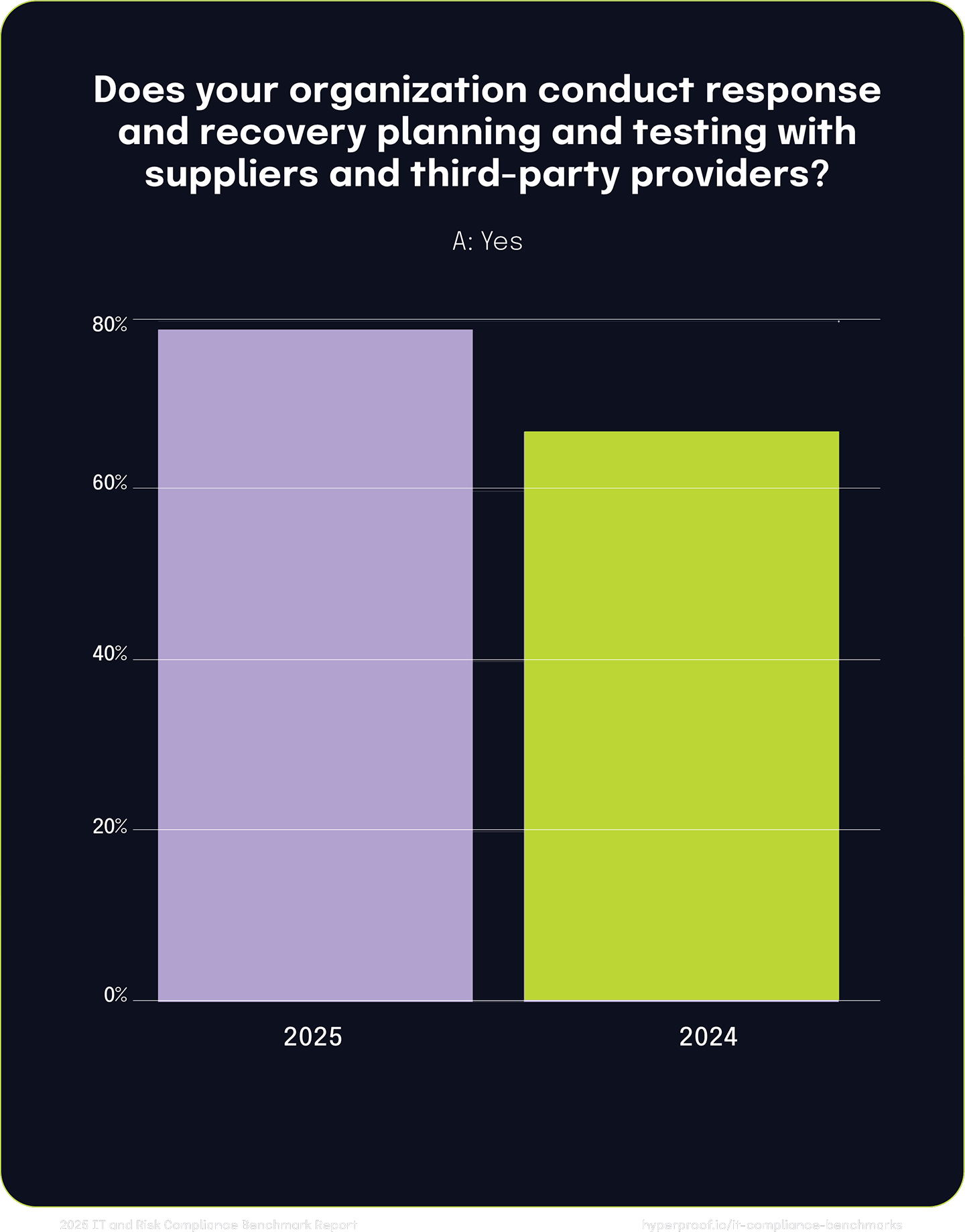 Does your organization conduct response and recovery planning and testing with suppliers and third-party providers?