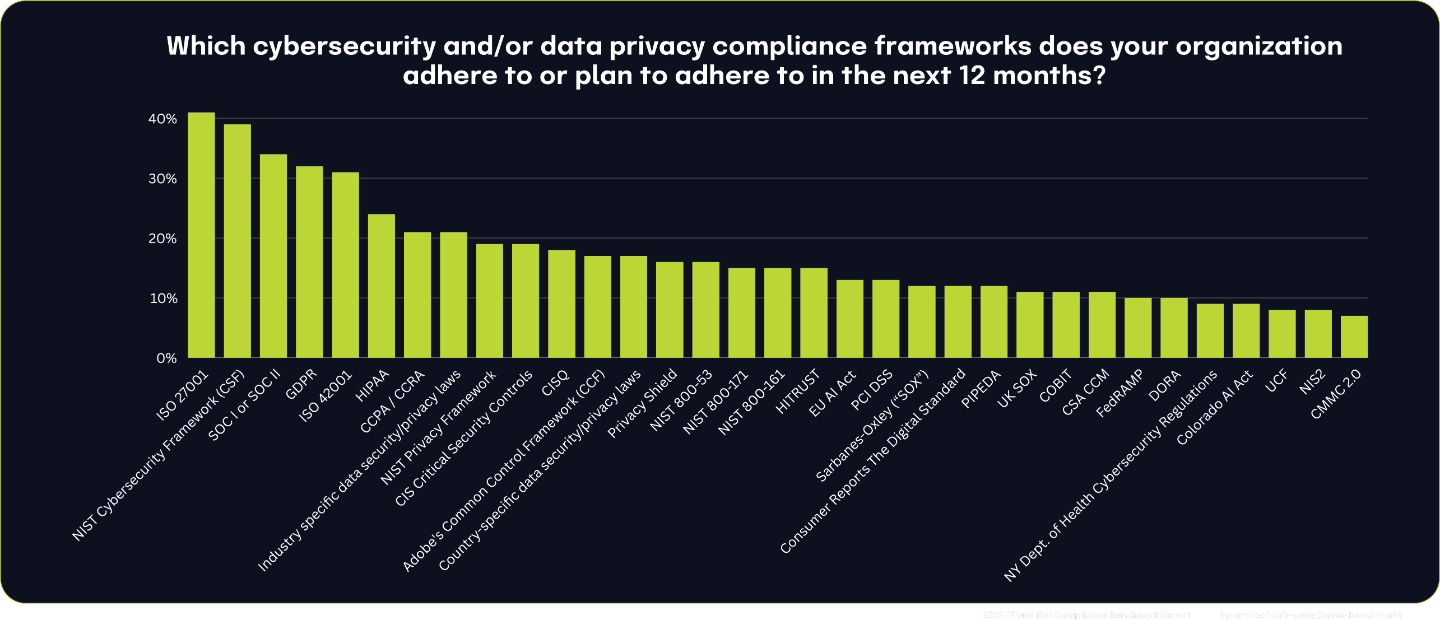 Which cybersecurity and/or data privacy compliance frameworks does your organization adhere to or plan to adhere to in the next 12 months?