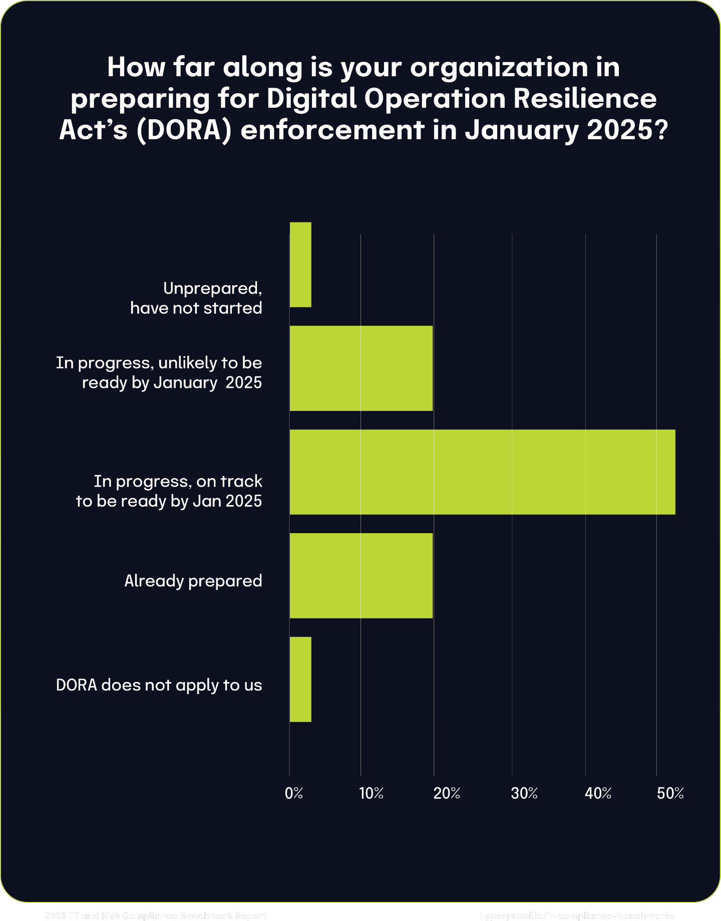 How far along is your organization in preparing for Digital Operation Resilience Act’s (DORA) enforcement in January 2025?