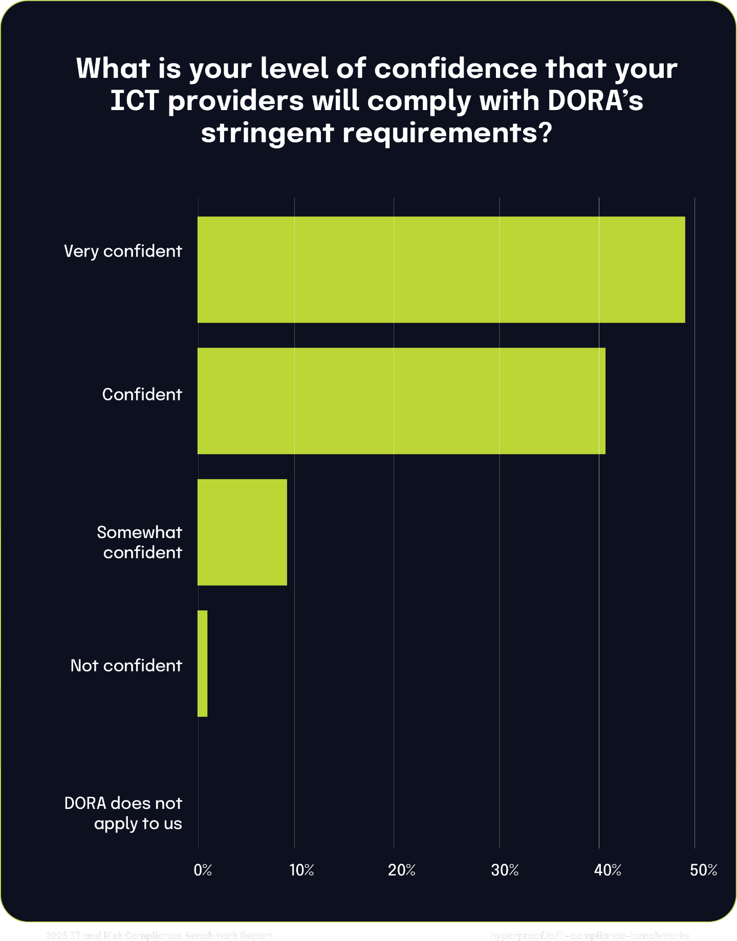 What is your level of confidence that your ICT providers will comply with DORA’s stringent requirements?