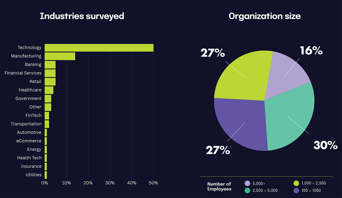 Industries surveyed and organization size