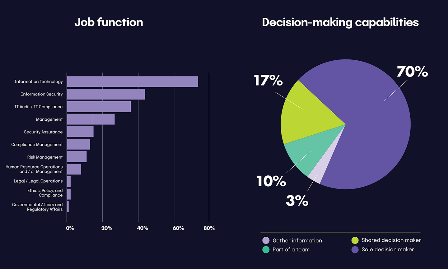 Job function and Decision making capabilities