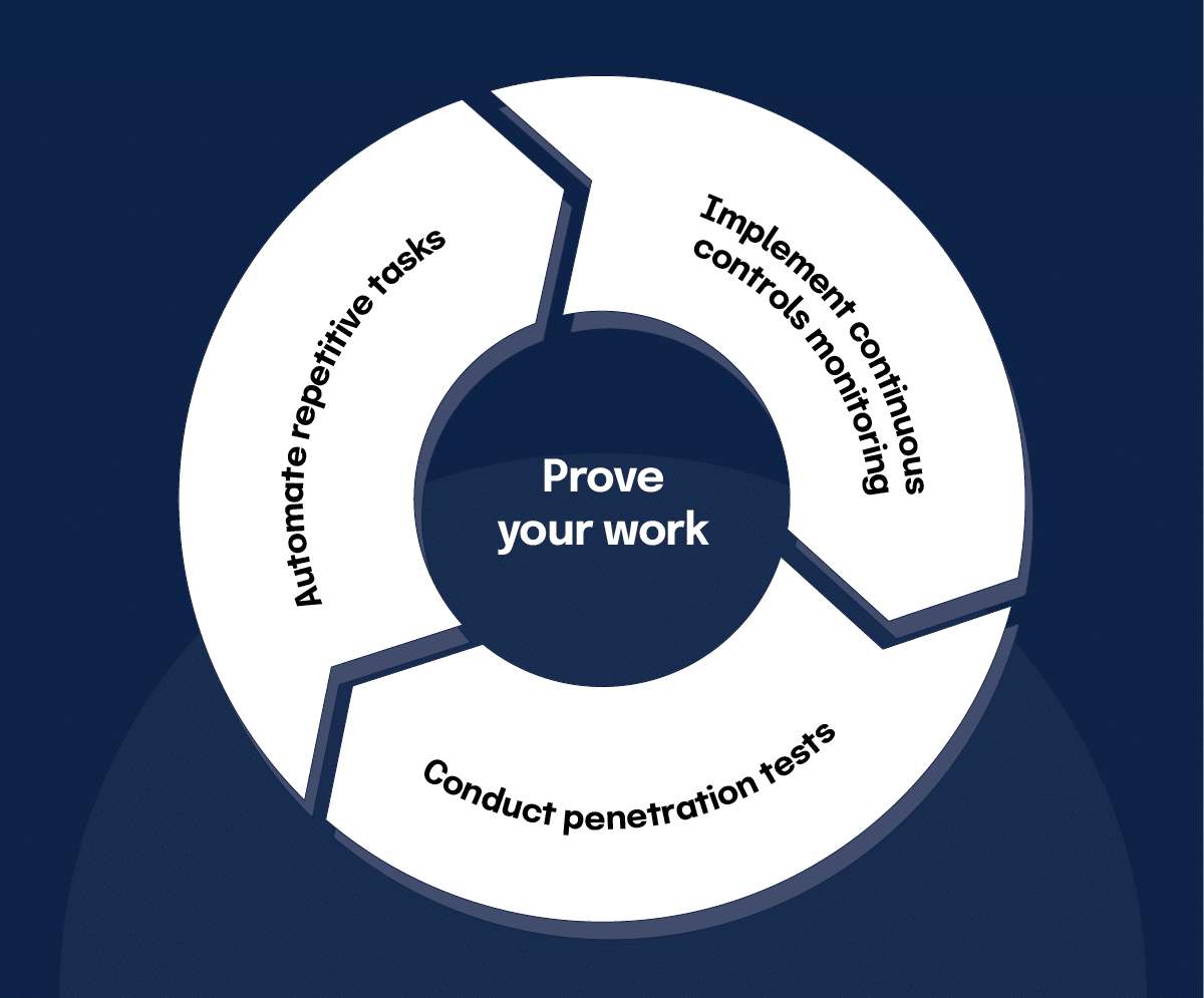 SOC 2 Type 2 audits require you to implement and test controls. This infographic shows a flowchart on how to prove your work throughout the audit. You start by automating repetitive tasks, then you implement continuous controls monitoring, and finally, you conduct a penetration test.