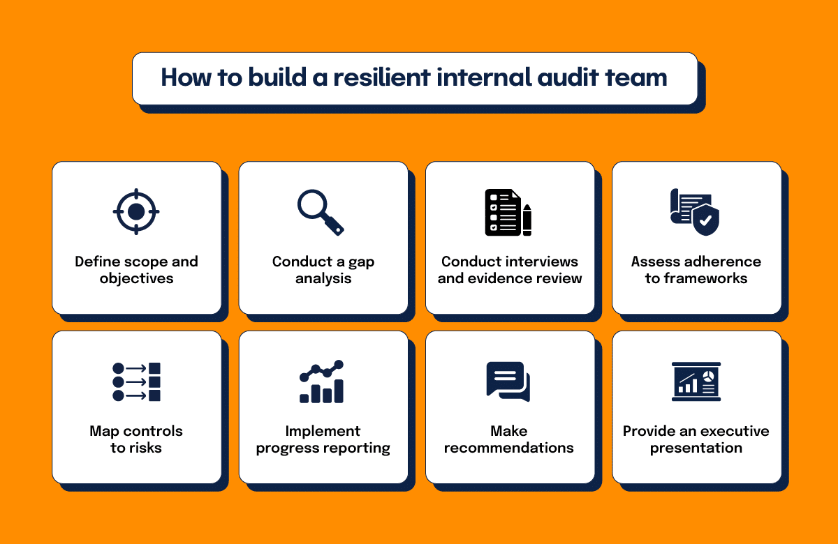 How to build a resilient internal audit team: Define scope and objectives, conduct a gap analysis, conduct interview, assess adherence to frameworks, map controls to risks, implement progress reporting, make recommendations, and provide an executive presentation