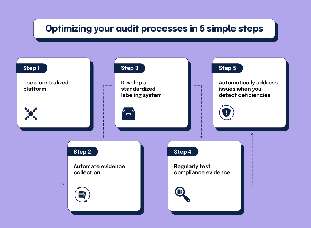 5 steps to optimize your audit process: Use a centralized platform, automate evidence collection, develop a standardized labeling system, regularly test compliance evidence, automatically address issues when you detect deficiencies 