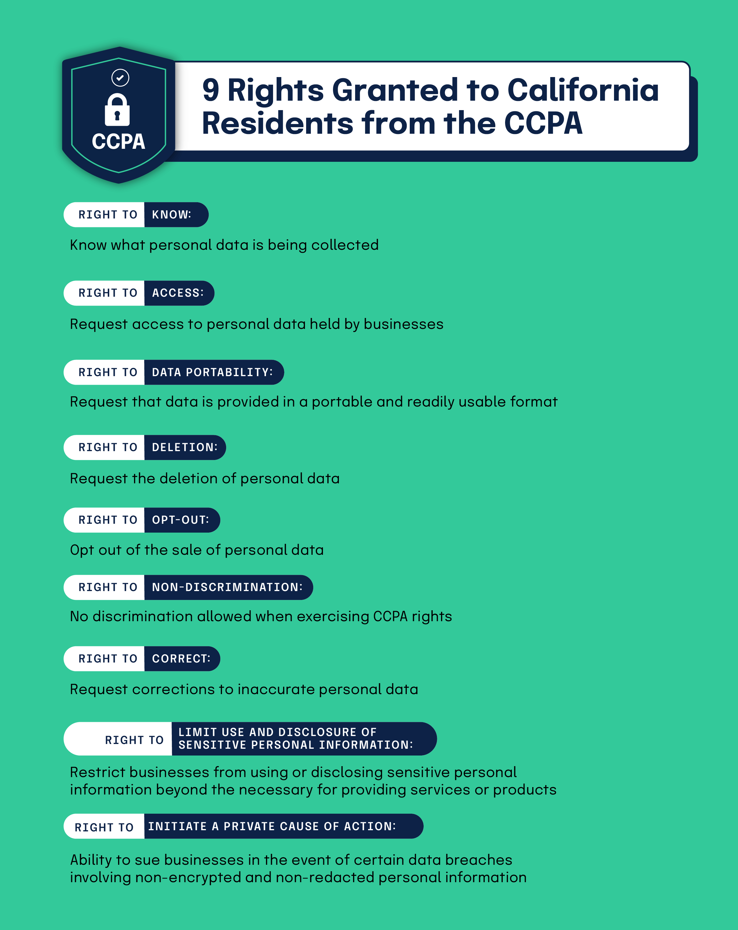 9 rights granted to California residents from the CCPA: the right to know, the right to access, the right to data portability, the right to deletion, the right to opt-out, the right to non-discrimination, the right to correct, the right to limit use and disclosure of sensitive personal information, and the right to initiate a private cause of action