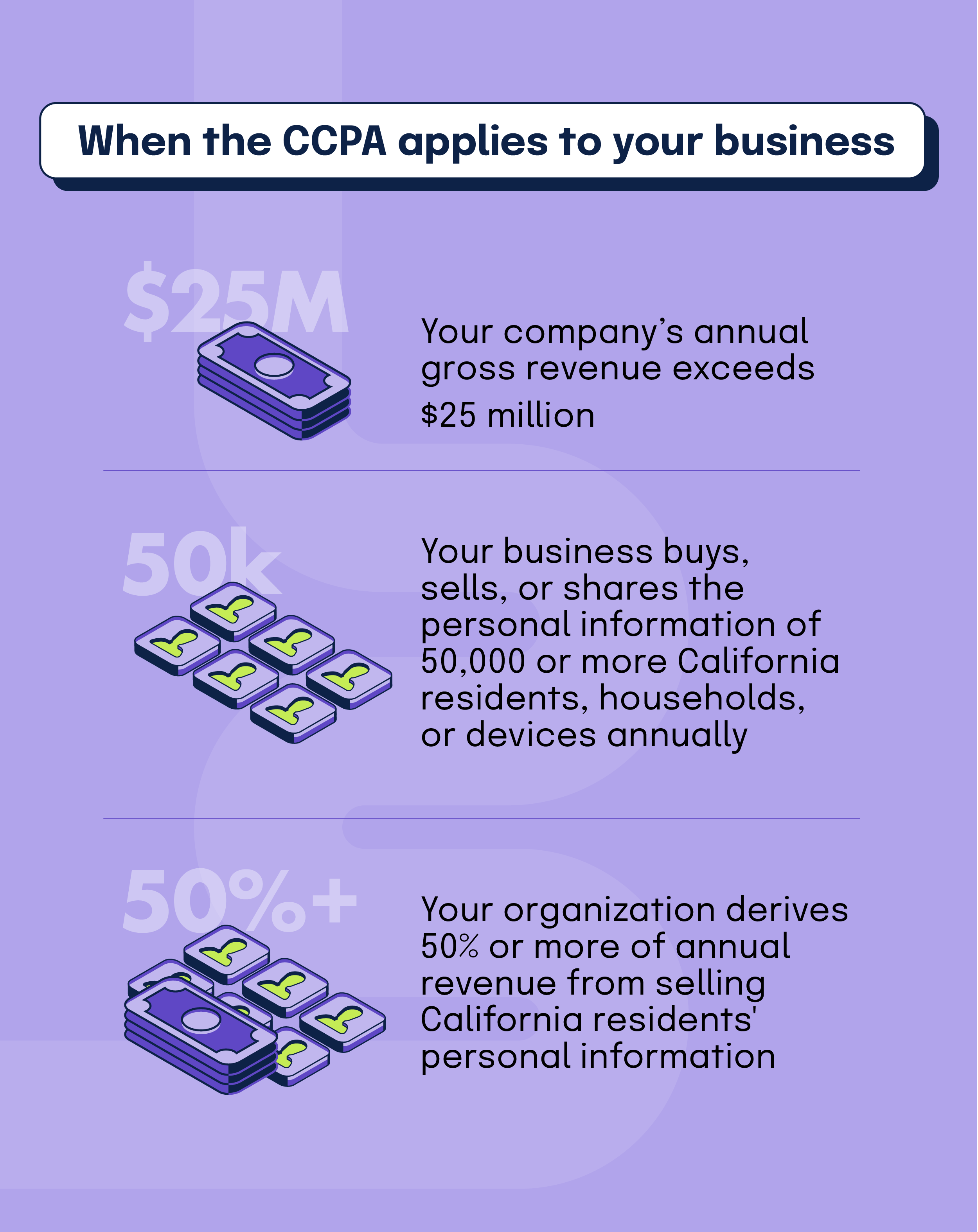 CCPA applies to your business when your company's annual gross revenue exceeds $25M, your business buys, sells, or shares the personal information of 50,000 or more California residents, households, or devices annually, or your organization derives 50% or more of annual revenue from selling California residents' personal information