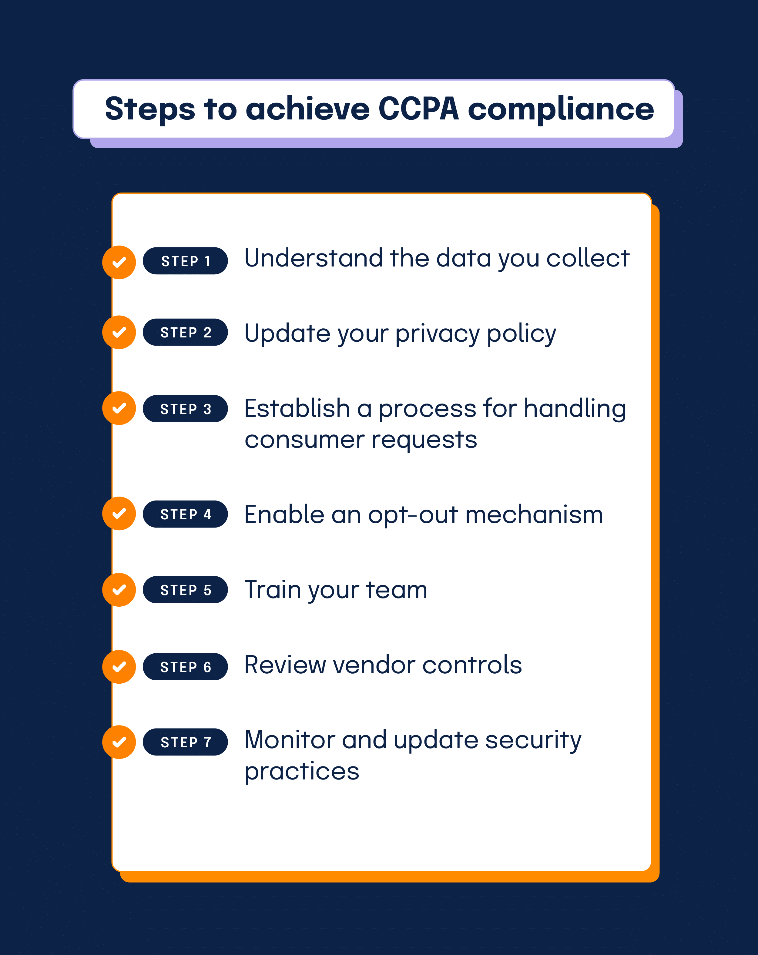 The 7 steps to achieve CCPA compliance: Understand the data you collect; Update your privacy policy; Establish a process for consumer requests; Enable an opt-out; Train your team; Review vendor controls; Monitor and update security practices