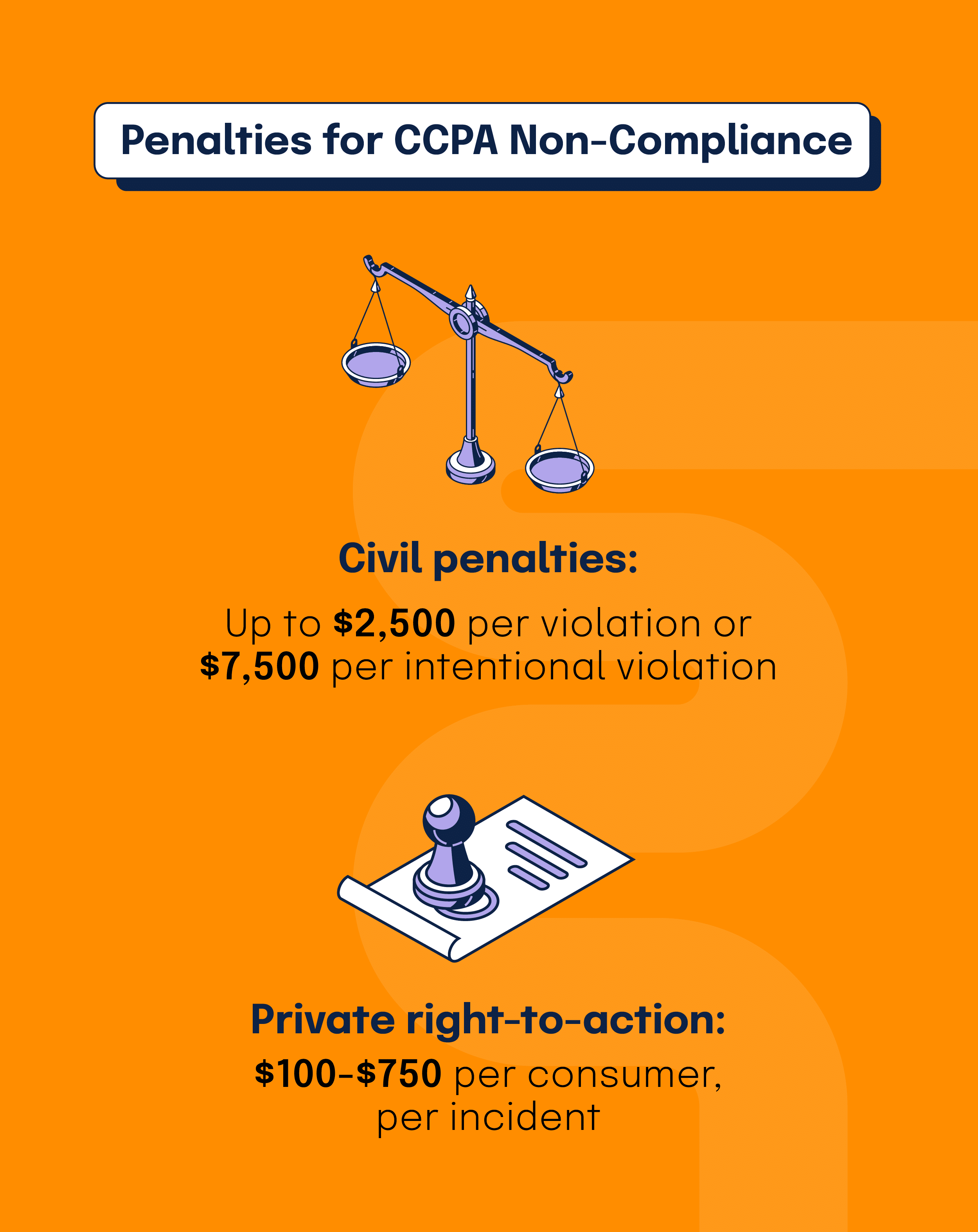 Penalties for non-CCPA compliance include civil penalties of up to $2500 per violation or $7500 for intentional violation and private right-to-action penalties of $100-$750 per customer