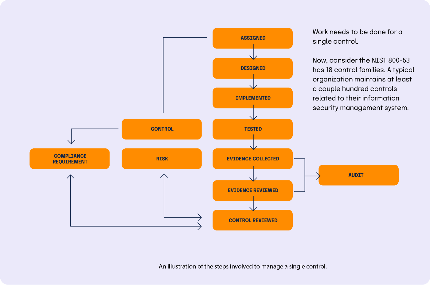 Define cadences for control monitoring