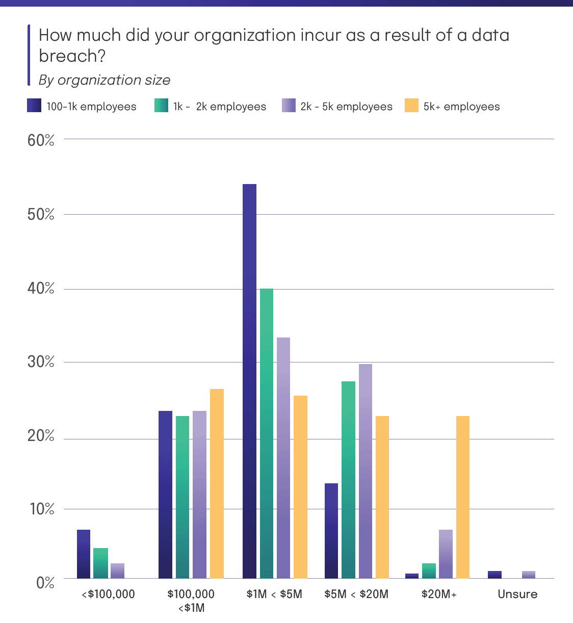 How much did your organization incur as a result of a data breach?