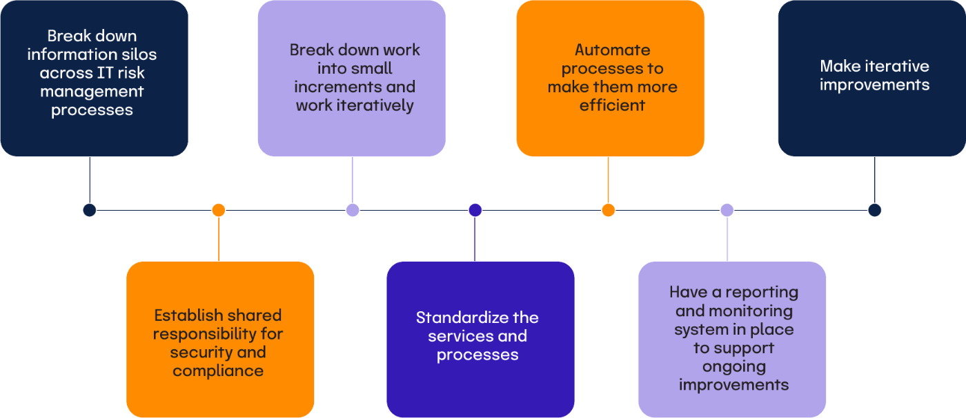 What are the key compliance operations principles?