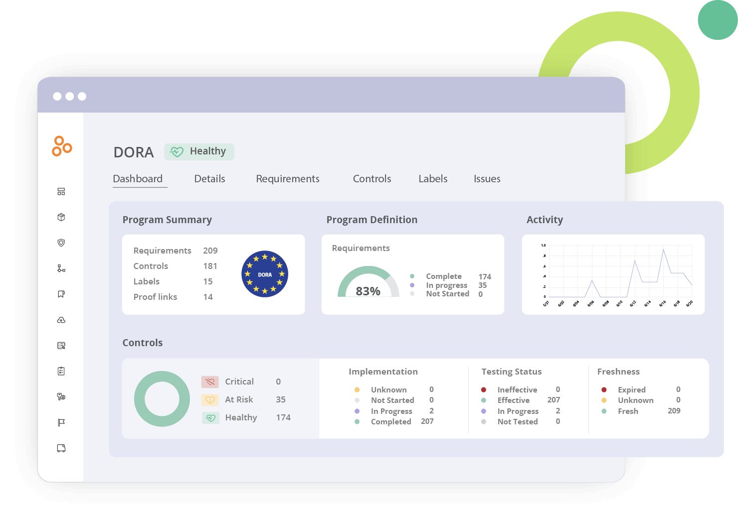 The DORA dashboard in Hyperproof includes program summary, program definition, activity, and a glance at control health