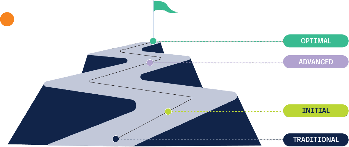 The Hyperproof GRC Maturity Model levels include traditional, initial, advanced, and optimal