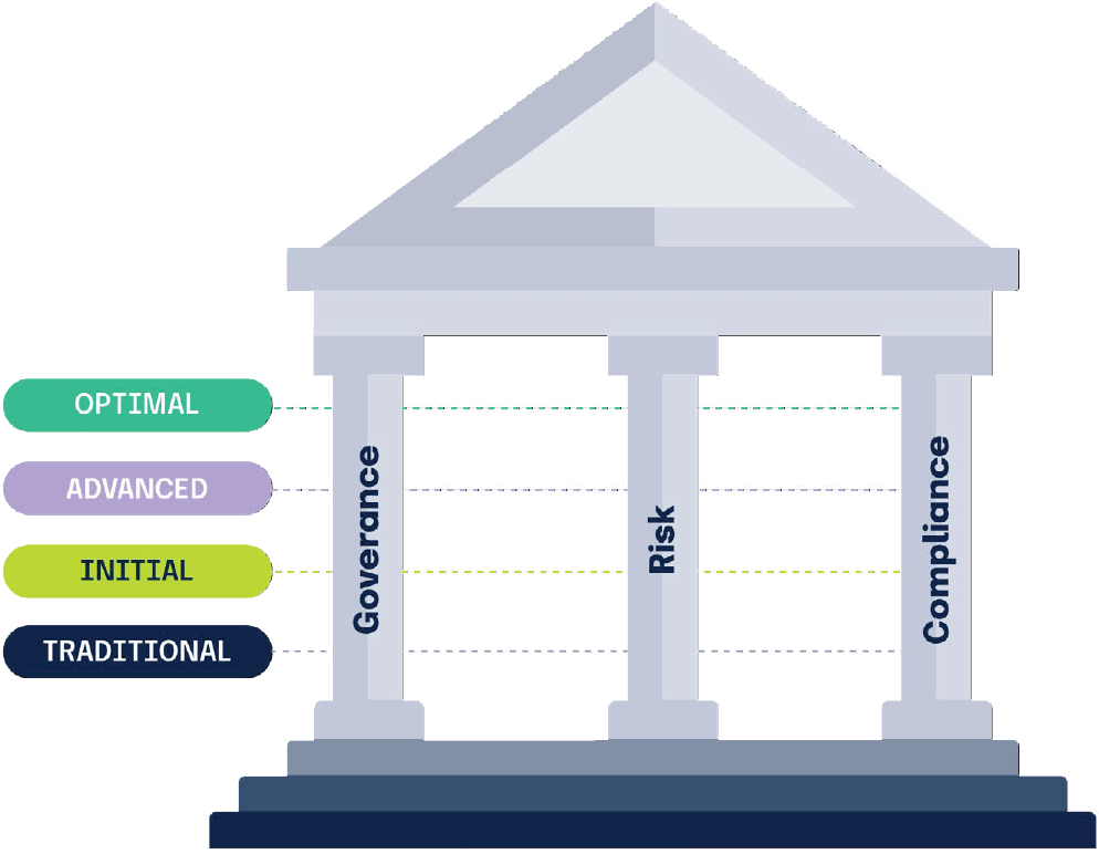 The levels of GRC maturity and how they tie to governance, risk, and compliance