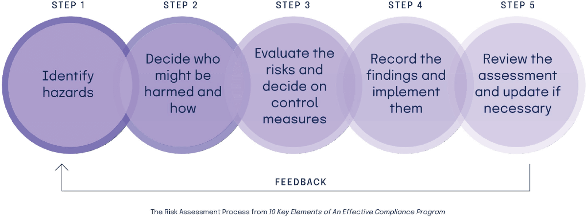 The 5 step risk assessment process: Identify hazards; decide who might be harmed and how; evaluate the risks and decide on control measures; record the findings; and review the assessment