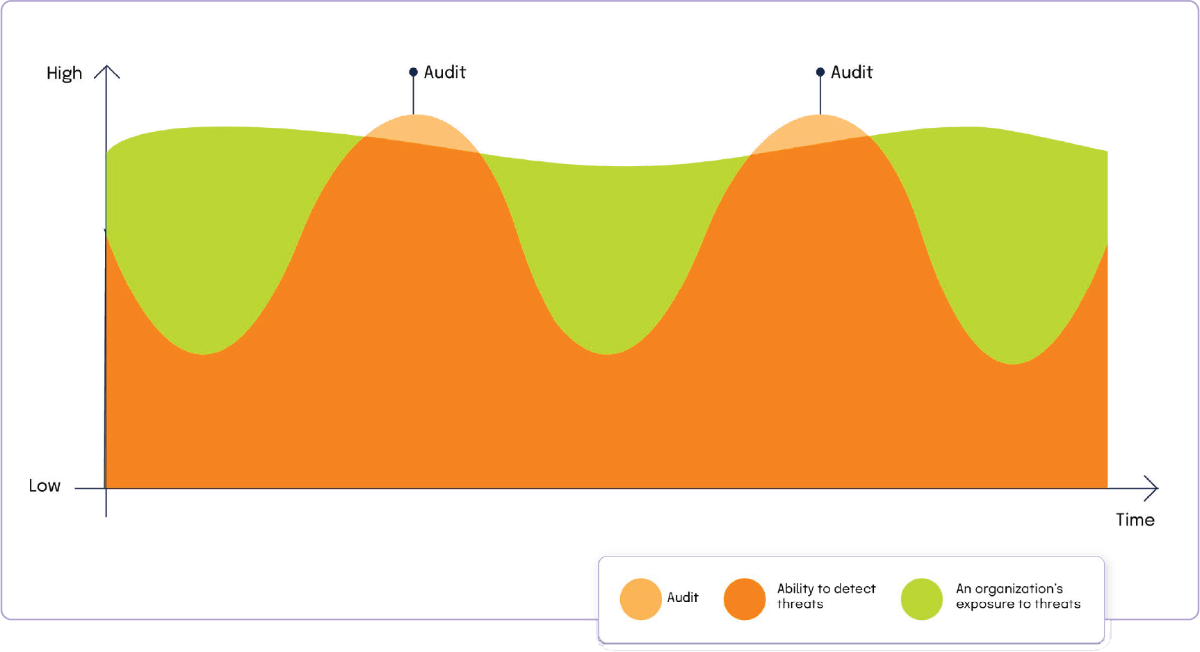 Audit findings versus ability to detect threats versus an organization's exposure to threats shown in an area chart 