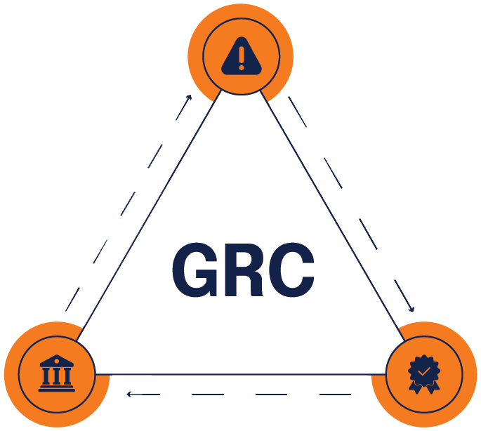 GRC triangle with each element at corner: risk symbol at the top then compliance symbol and finally governance symbol