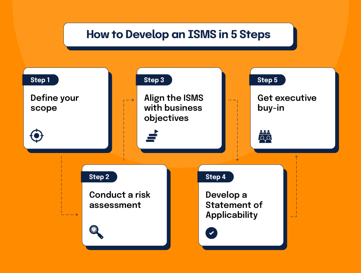 5 steps to develop an ISMS: Define your scope; Conduct a risk assessment; Align the ISMS with business objectives; Develop a Statement of Applicability; Get executive buy-in