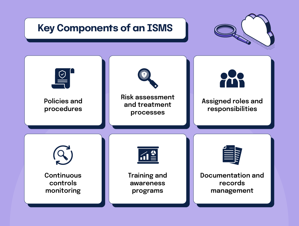 The key components of an ISMS: policies and procedures; risk assessment and treatment processes; assigned roles and responsibilities; continuous controls monitoring; training and awareness programs; documentation and records management 