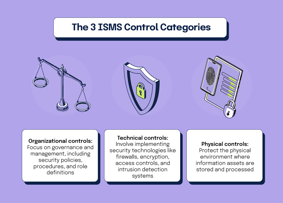 The three ISMS control categories are organizational controls, technical controls, and physical controls