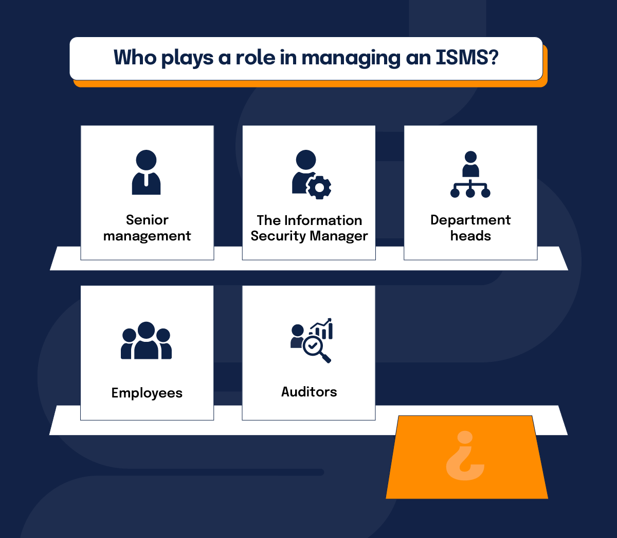 Who plays a role in managing an ISMS? Senior management; The Information Security Manager; Department heads; Employees; Auditors