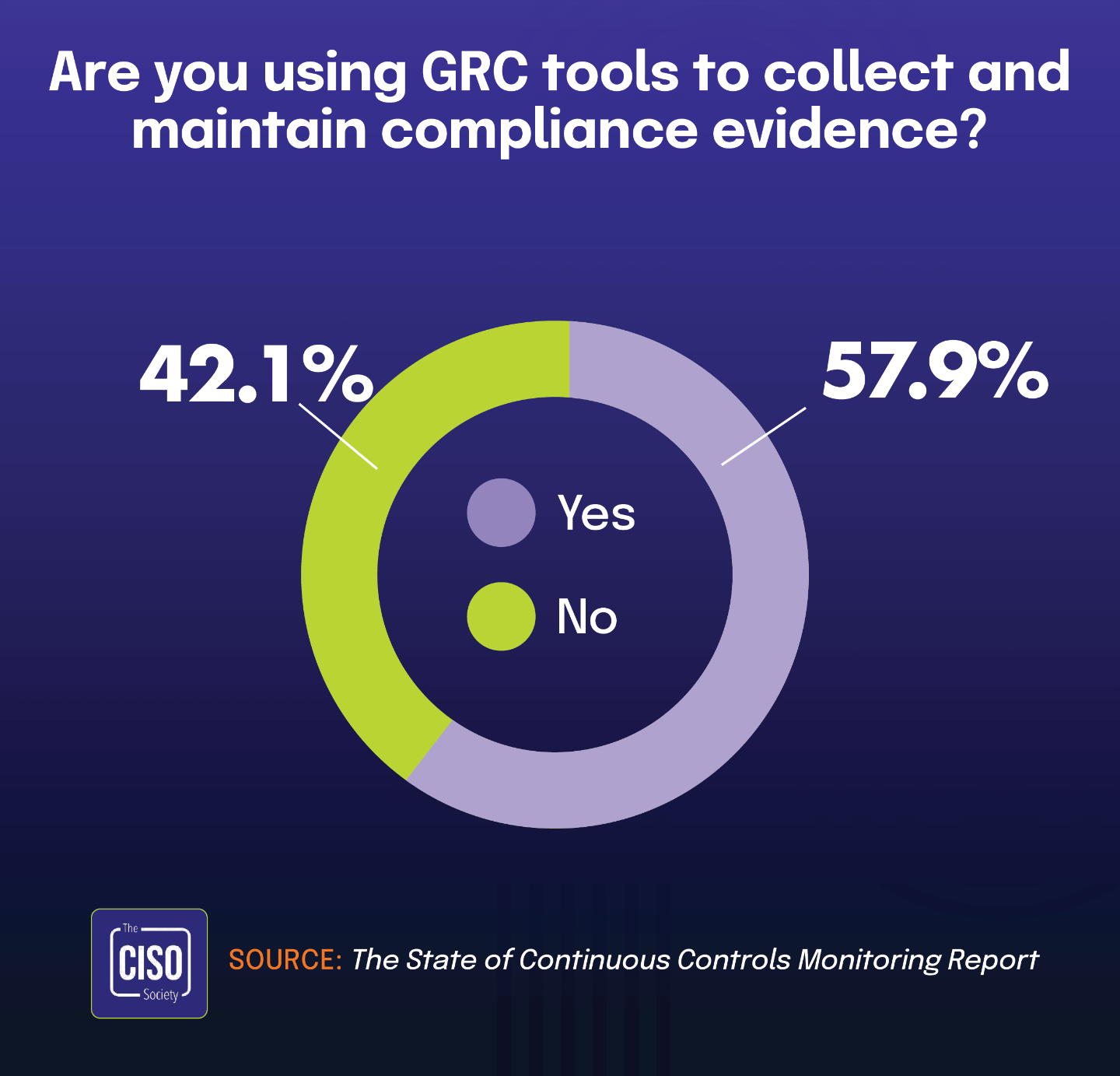 Are you using GRC tools to collect and maintain compliance evidence?