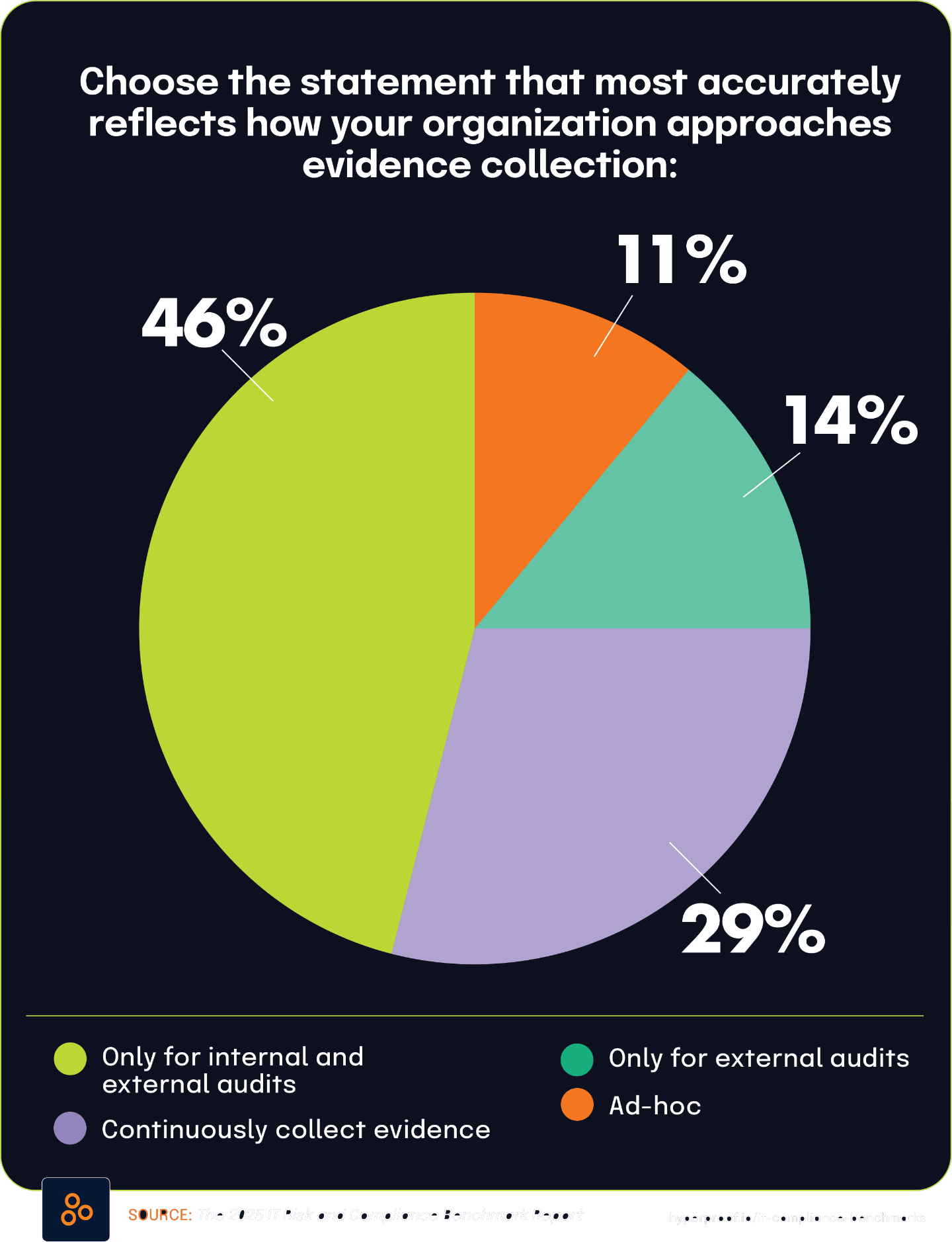 Choose the statement that most accurately reflects how your organization approaches evidence collection: