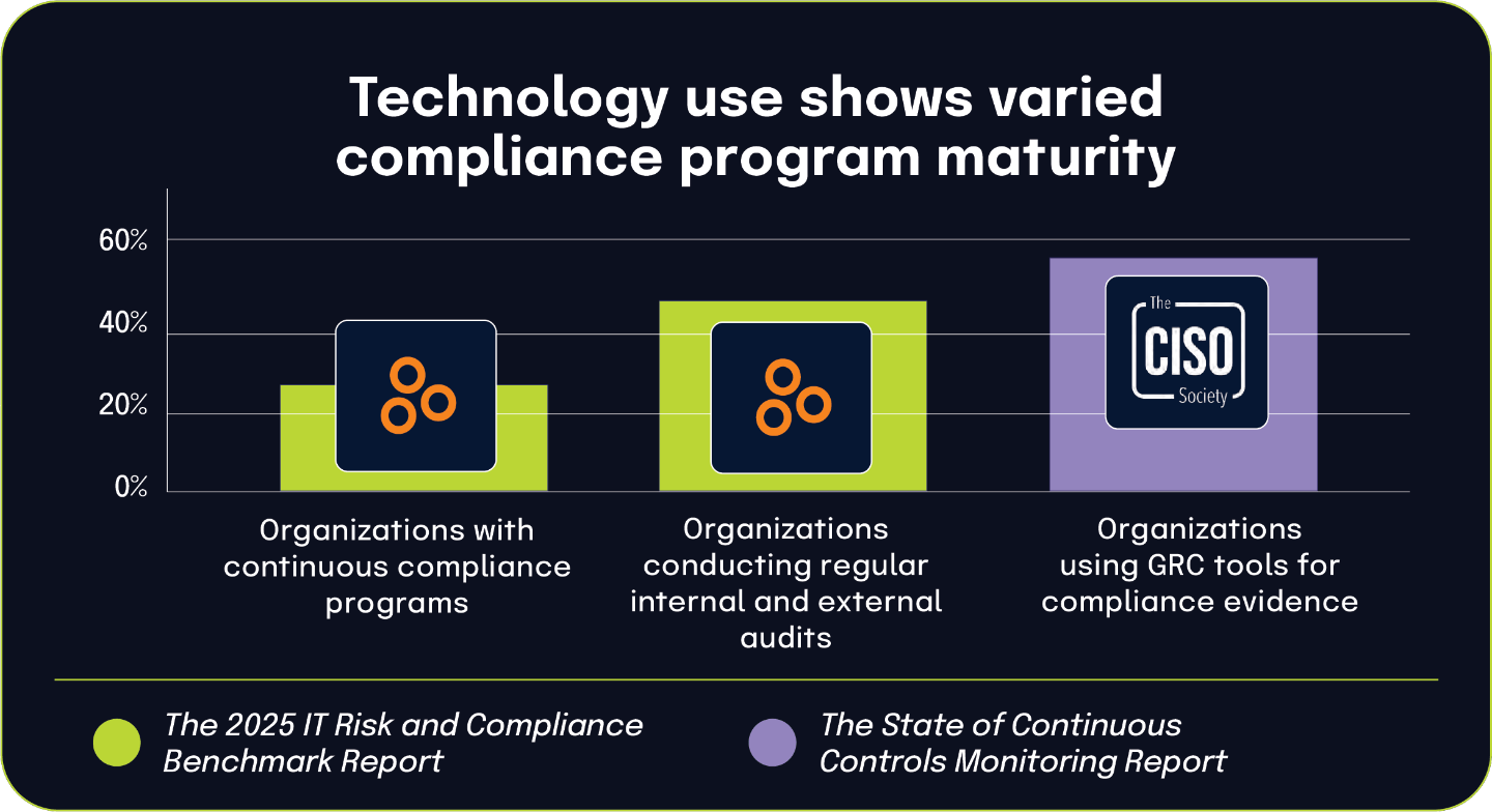 Technology use shows varied compliance program maturity