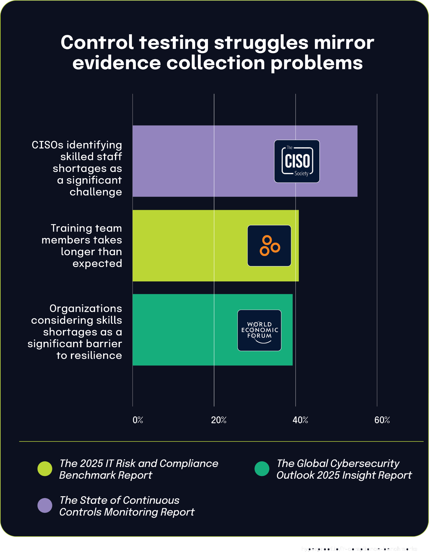 Control testing struggles mirror evidence collection problems