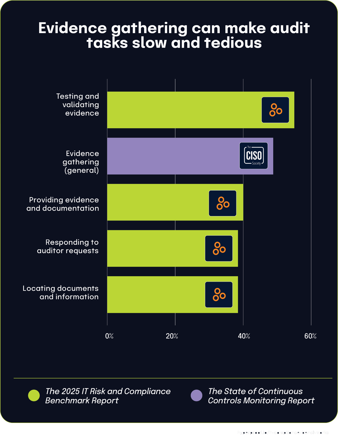 Evidence gathering can make audit tasks slow and tedious