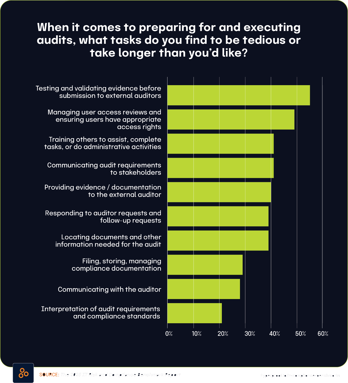 When it comes to preparing for and executing audits, what tasks do you find to be tedious or take longer than you’d like?