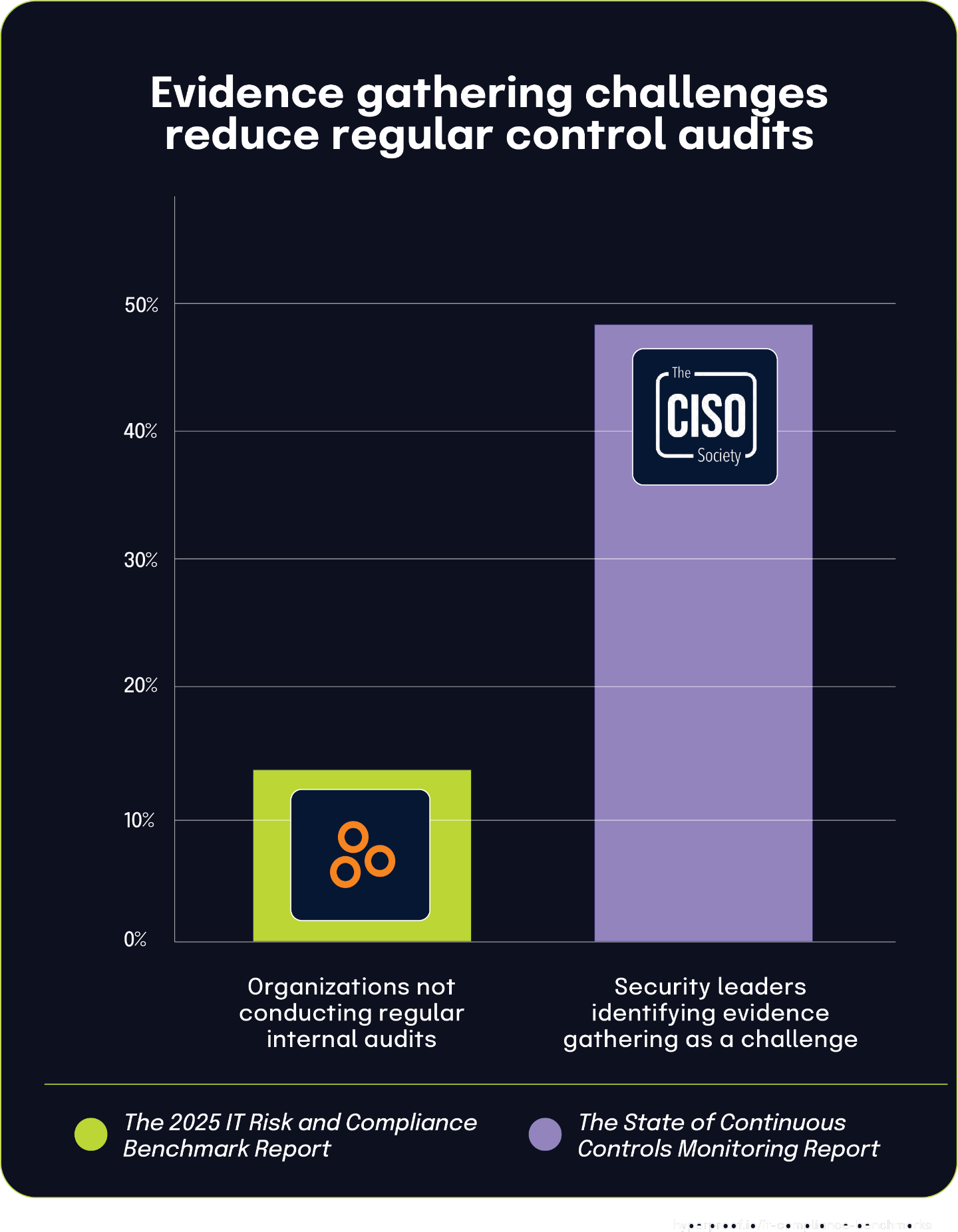 Evidence gathering challenges reduce regular control audits