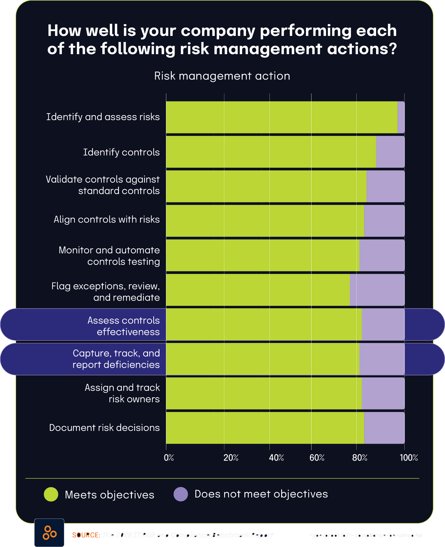 How well is your company performing each of the following risk management actions?