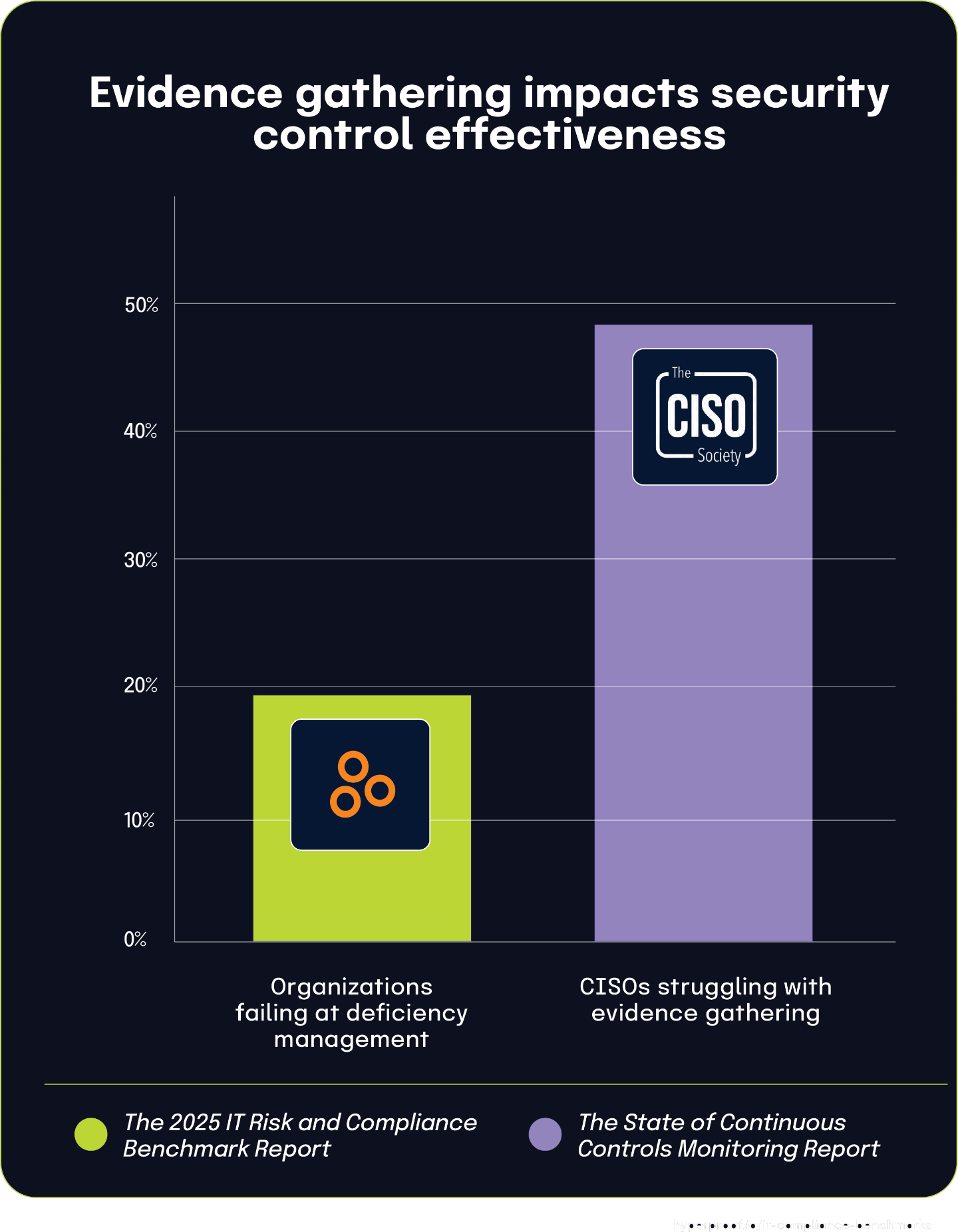 Evidence gathering impacts security control effectiveness