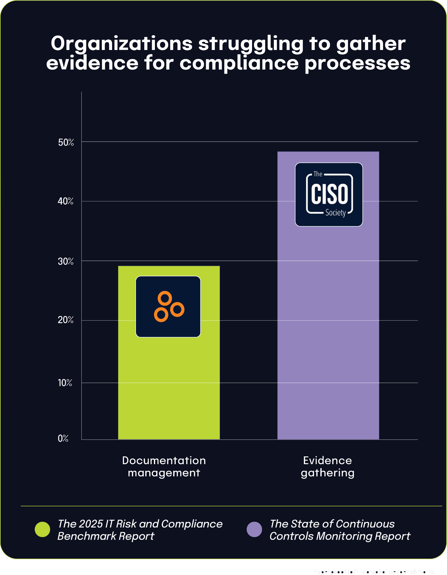 Organizations struggling to gather evidence for compliance processes