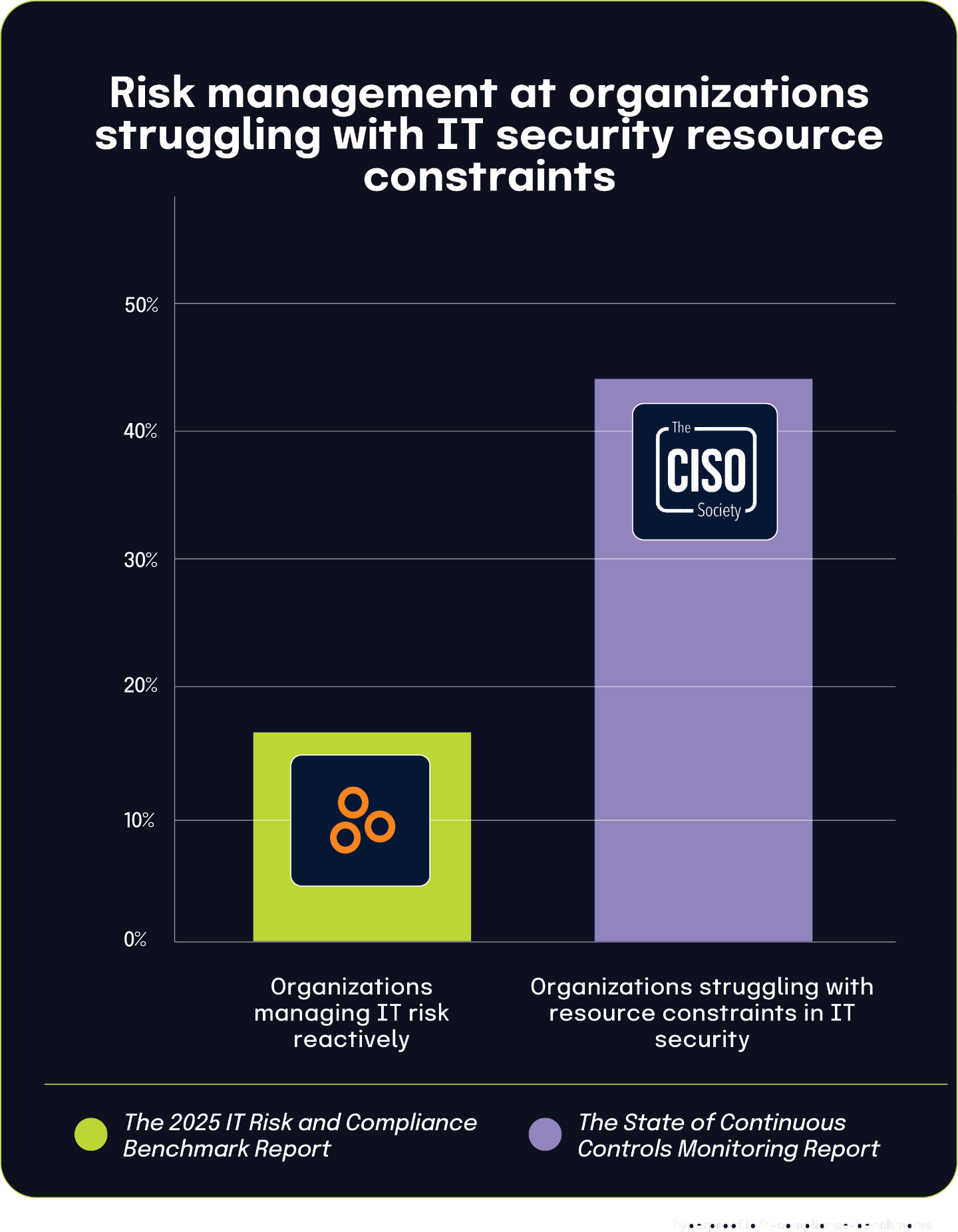 Risk management at organizations struggling with IT security resource constraints