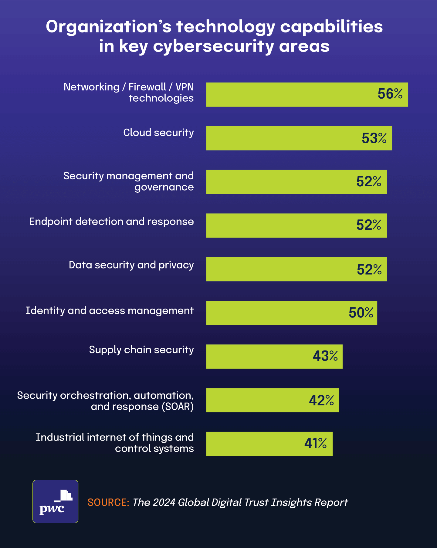 Organization’s technology capabilities in key cybersecurity areas