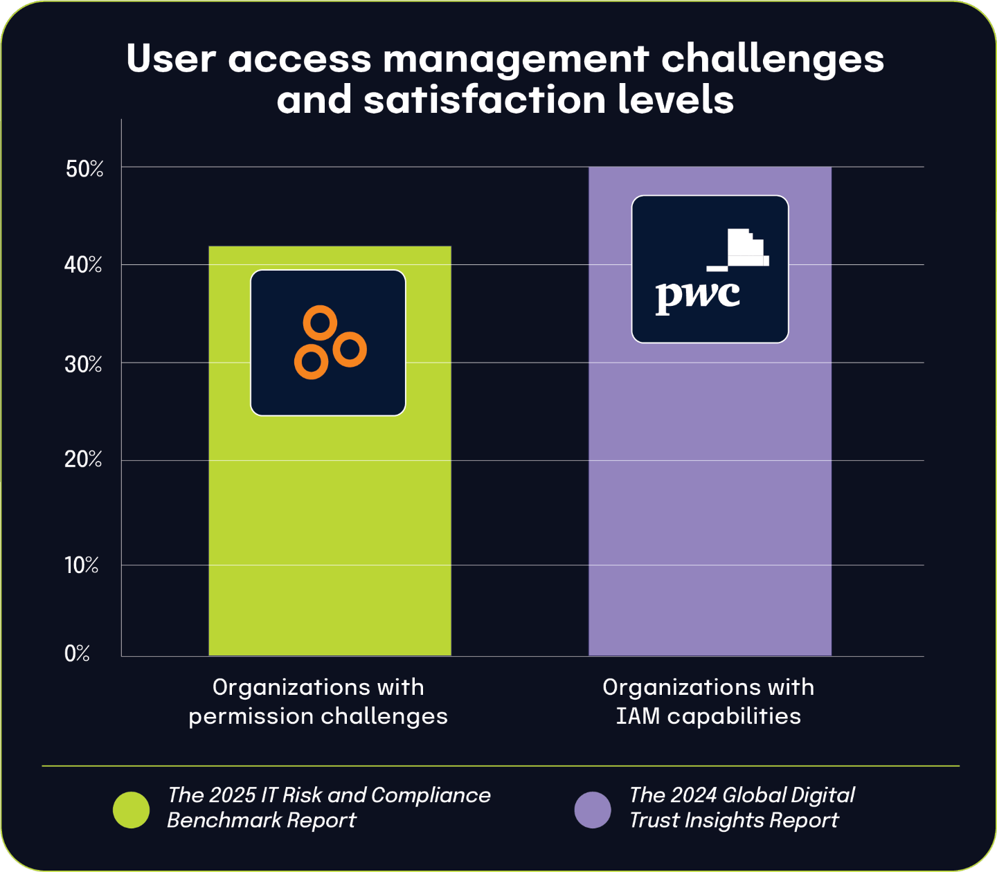 User access management challenges and satisfaction levels