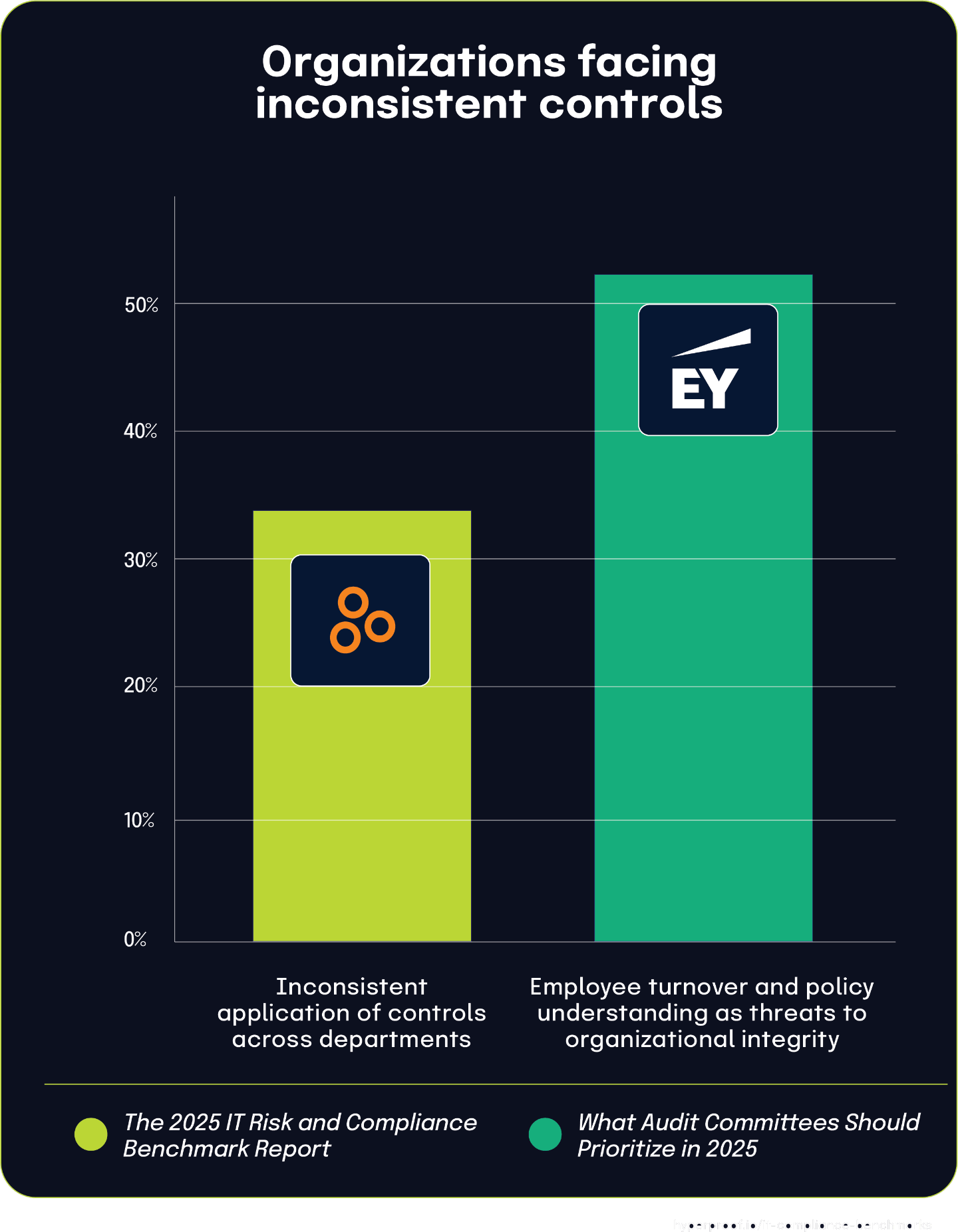 Organizations facing inconsistent controls