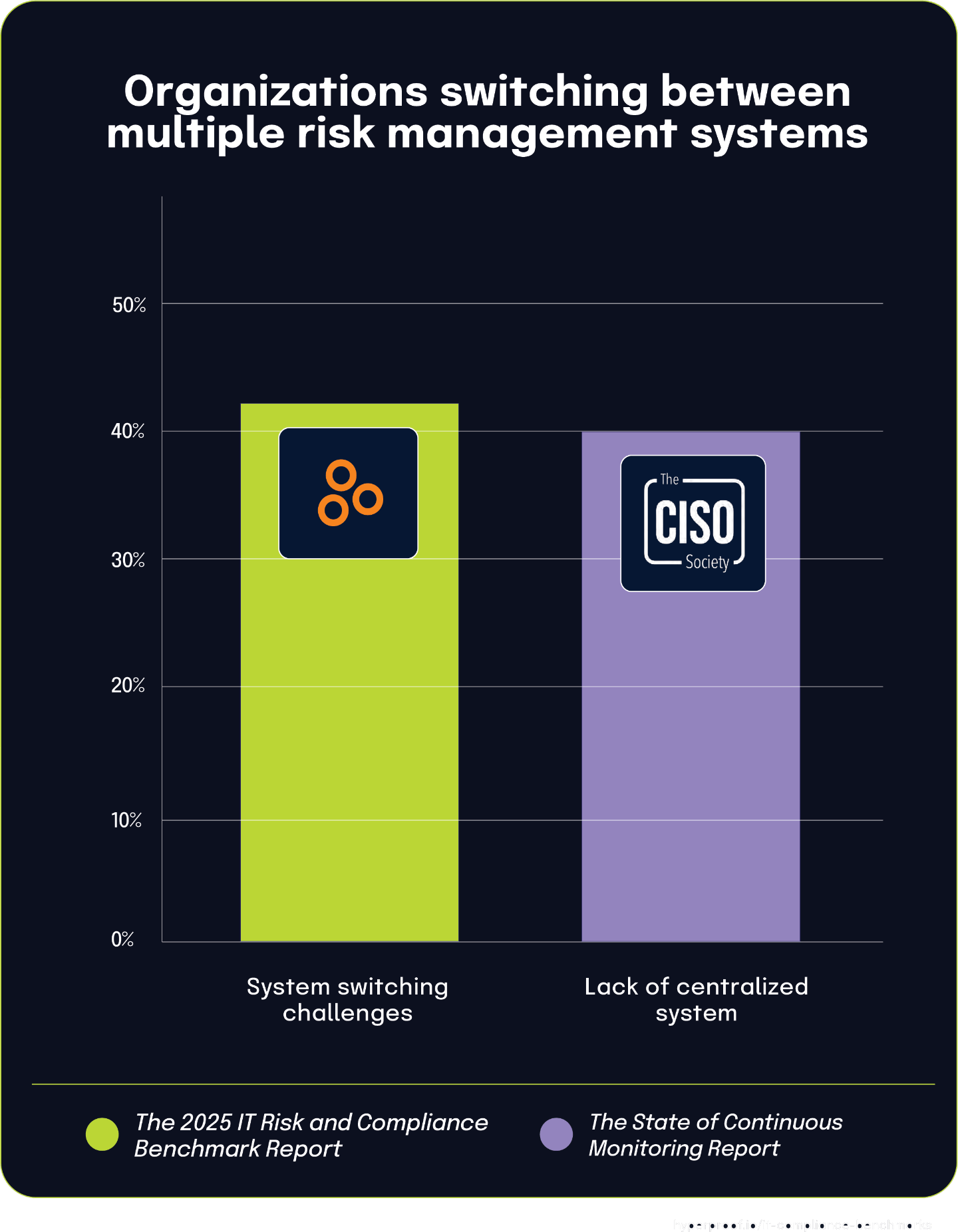 Organizations switching between multiple risk management systems