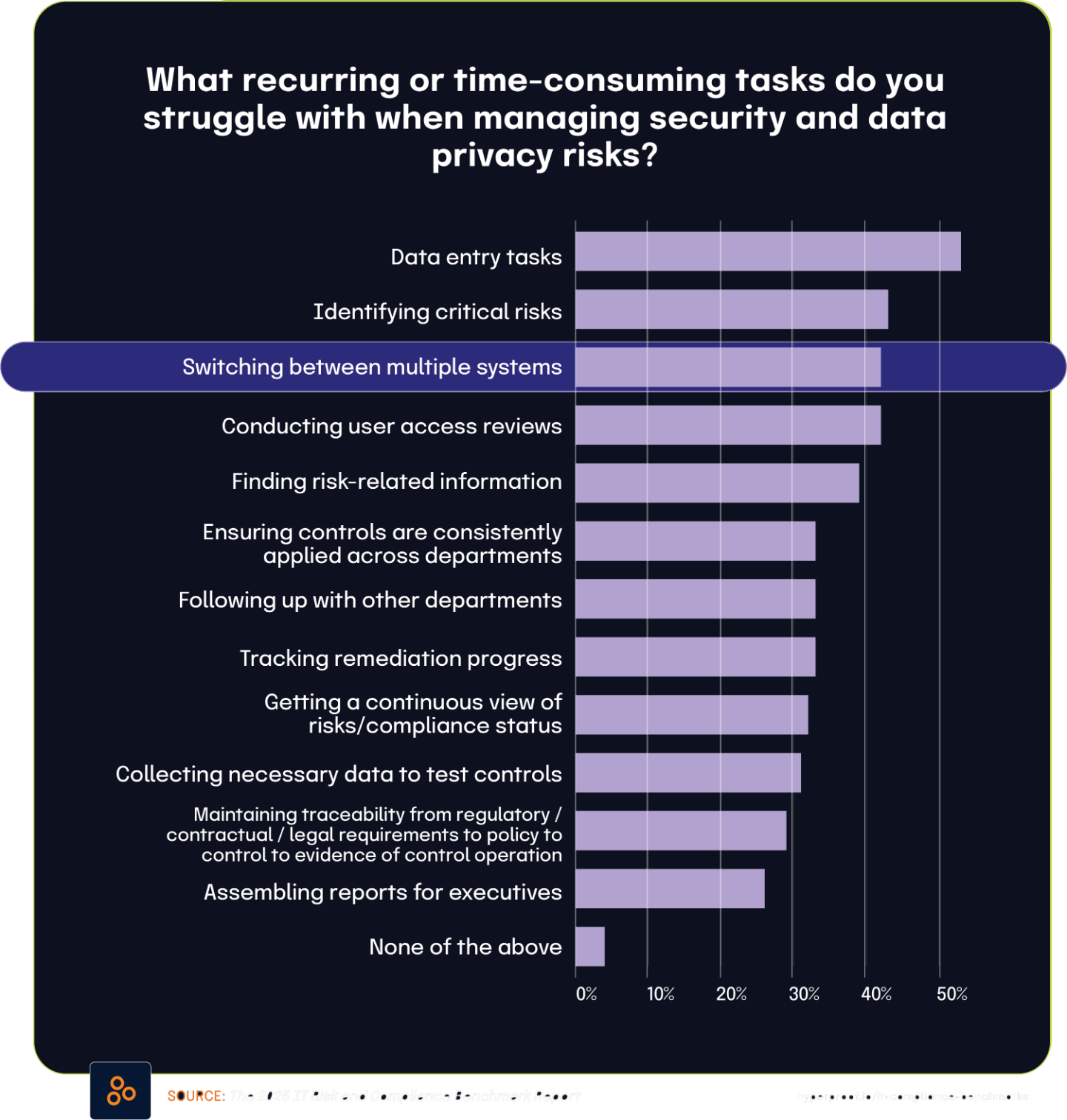 What recurring or time-consuming tasks do you struggle with when managing security and data privacy risks?