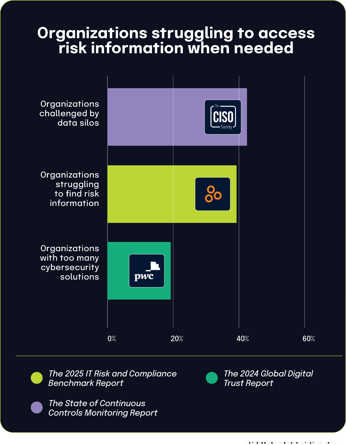 Organizations struggling to access risk information when needed